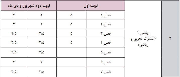 بارم‌بندی امتحان نهایی ریاضی 1 دهم