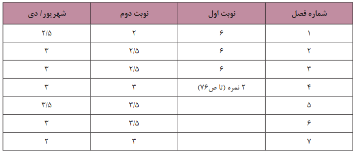 بارم‌بندی امتحان ریاضی یازدهم رشته تجربی