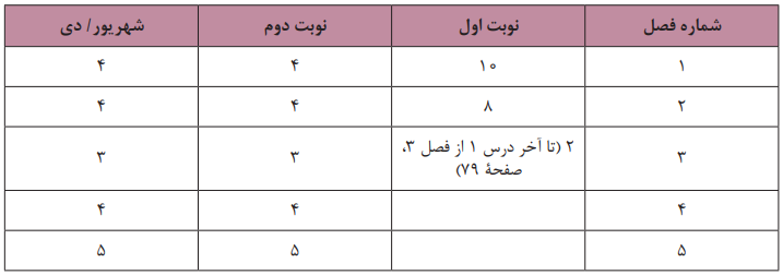 بارم بندی امتحان ریاضی یازدهم