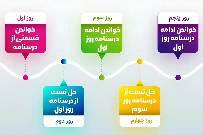 روش مطالعه ریاضی برای کنکور تجربی