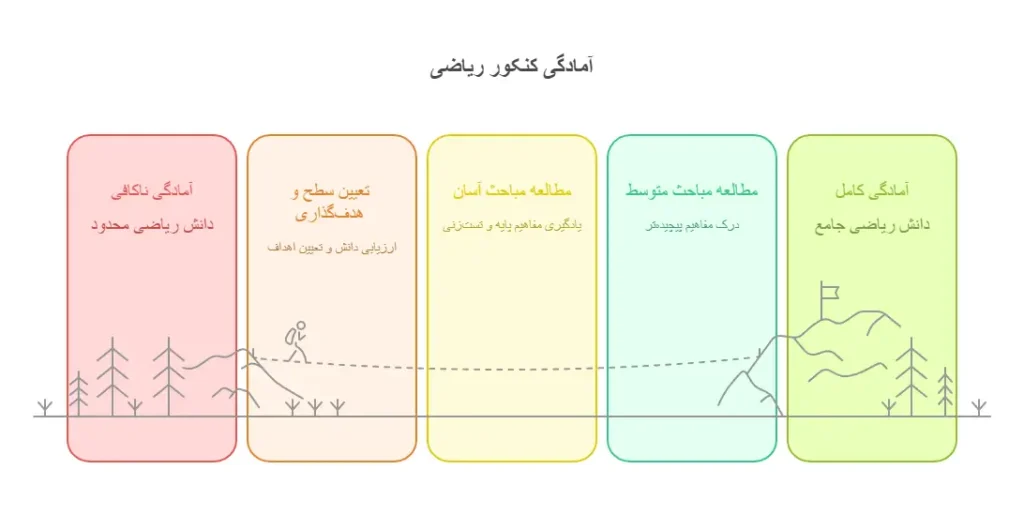 برنامهریزی کنکور ریاضی 1405