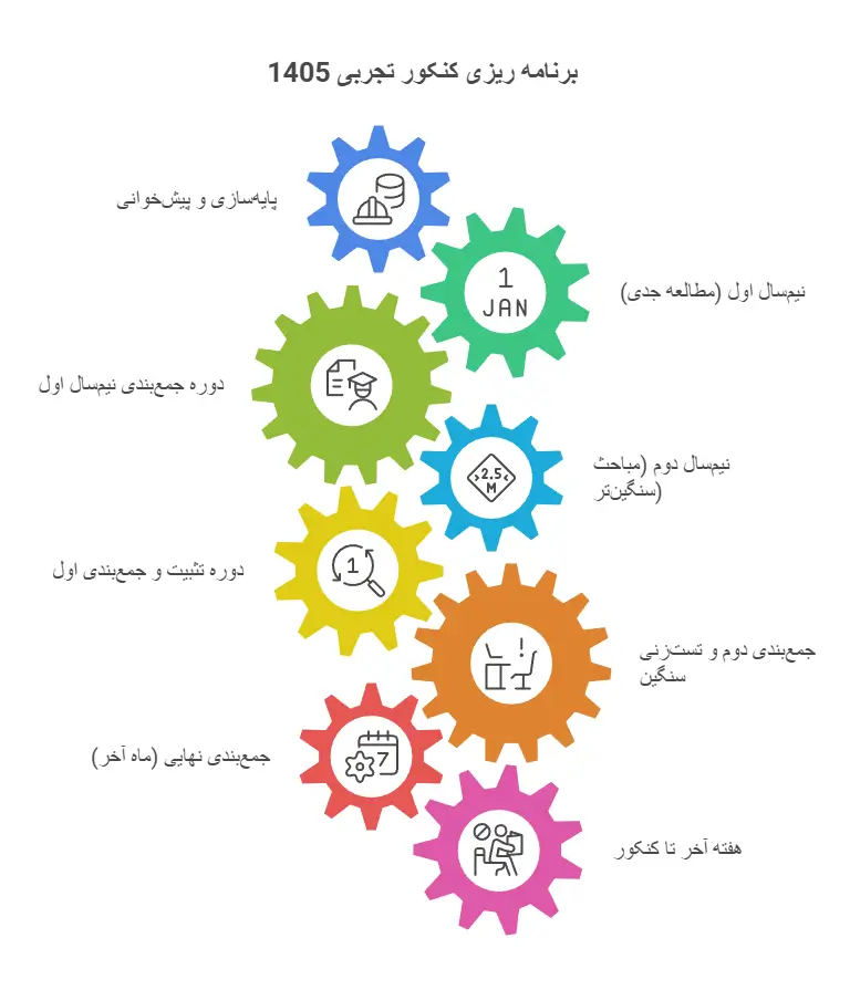 نحوه برنامه‌ ریزی کنکور تجربی 1405 