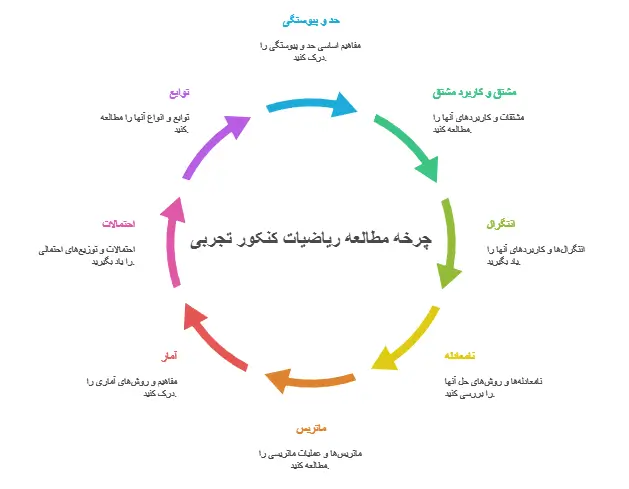 ترتیب خواندن مباحث ریاضی در کنکور تجربی 1404